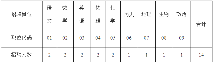 隆堯縣唐堯中學2018年高中教師招聘（人事代理）14名公告