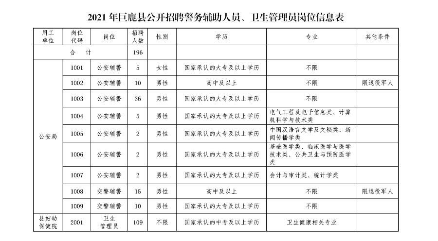 巨鹿縣2021年公開招聘警務(wù)輔助人員、衛(wèi)生管理員公告