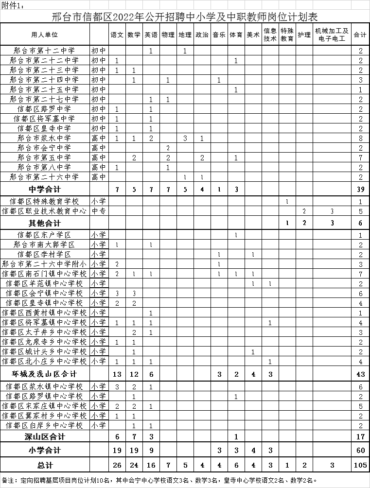 邢臺市信都區(qū)2022年公開招聘中小學(xué)及中職教師公告