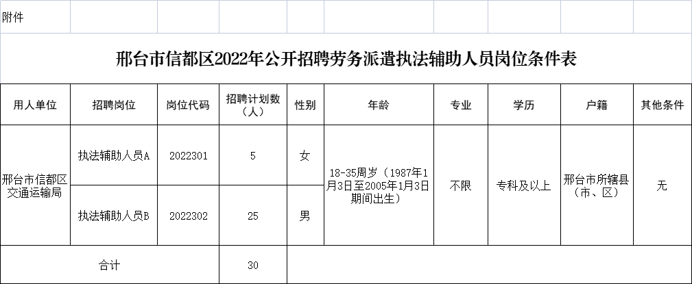 邢臺(tái)市信都區(qū)2022年公開招聘勞務(wù)派遣執(zhí)法輔助人員公告