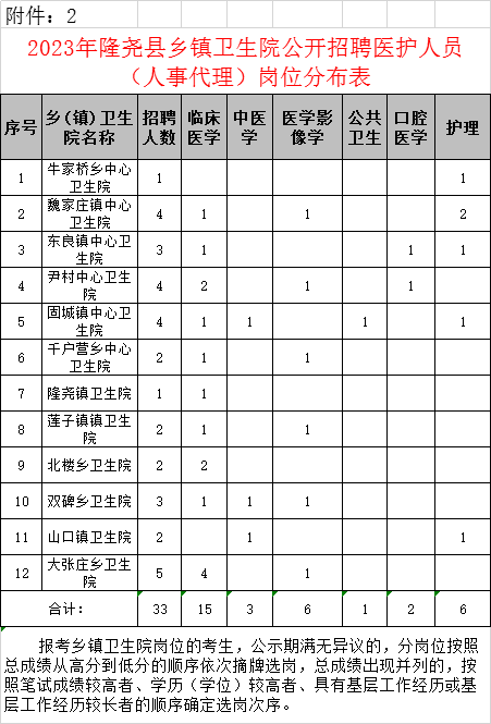 隆堯縣2023年公開招聘醫(yī)護(hù)人員(人事代理)公告