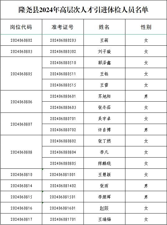 隆堯縣2024年高層次人才引進體檢及考察公告