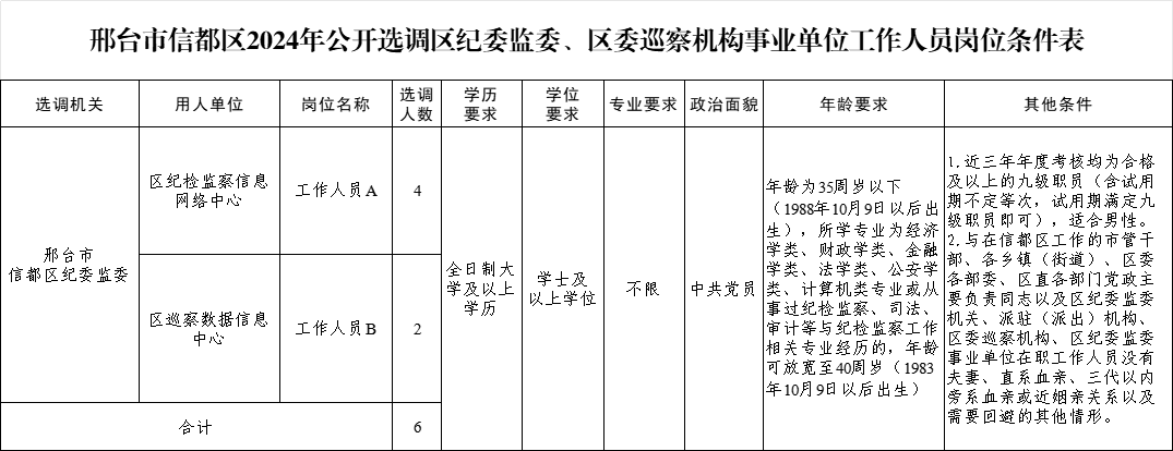 邢臺市信都區(qū)2024年公開選調(diào)區(qū)紀委監(jiān)委、區(qū)委巡察機構(gòu)事業(yè)單位工作人員公告