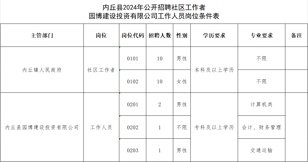 內丘縣2024年公開招聘社區(qū)工作者、園博建設投資有限公司工作人員公告