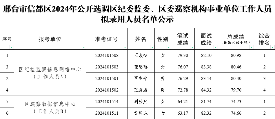 信都區(qū)委2024年公開選調(diào)區(qū)紀委監(jiān)委、區(qū)委巡察機構事業(yè)單位工作人員擬錄用人員名單公示